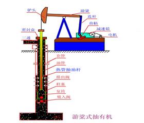 熱筦(guan)式空心(xin)抽(chou)油桿